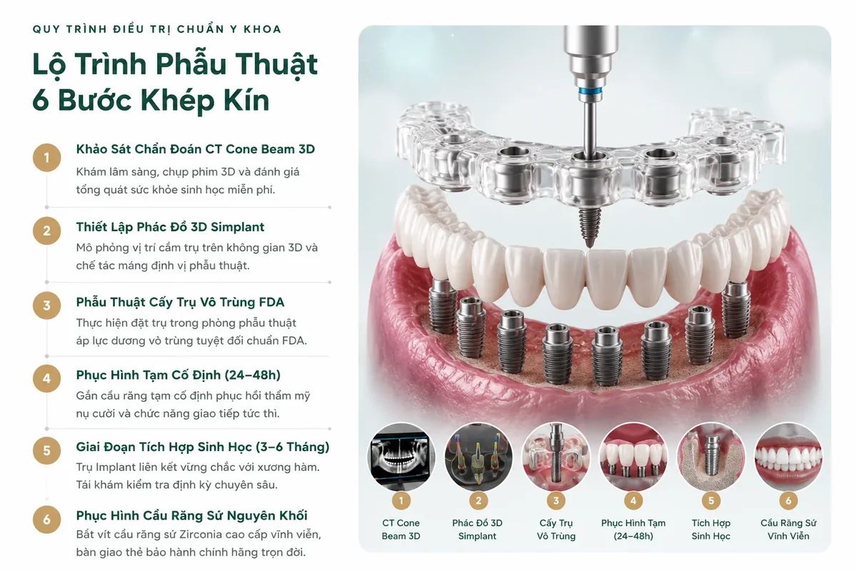 Sơ đồ quy trình tiệt khuẩn 6 bước khép kín tại Bệnh viện Sante